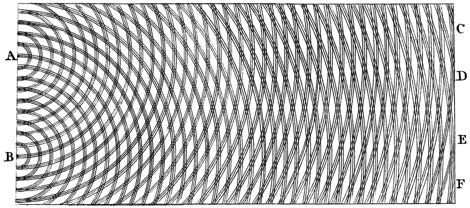 Waves spreading from two openings, A and B, as Thomas Young drew them